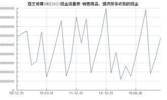慈文傳媒 002343 銷售商品 提供勞務收到的現金